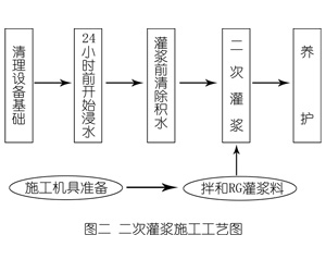 东风灌浆料施工工艺—文字完整版